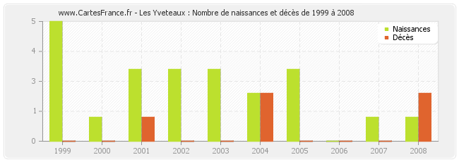 Les Yveteaux : Nombre de naissances et décès de 1999 à 2008